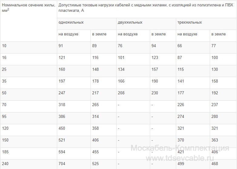 характеристики кабеля ВВГ 5х4