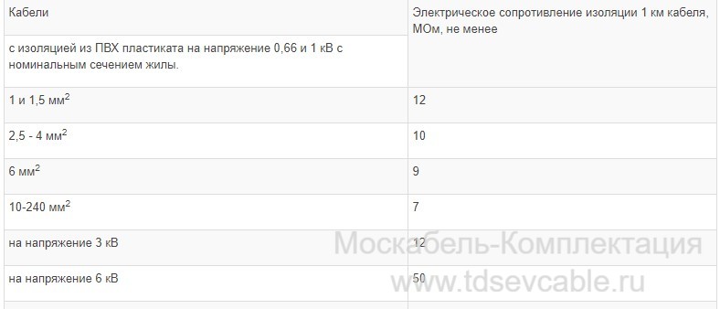 характеристики кабеля ВВГнг-LS 3х25+1х16-1 Кч